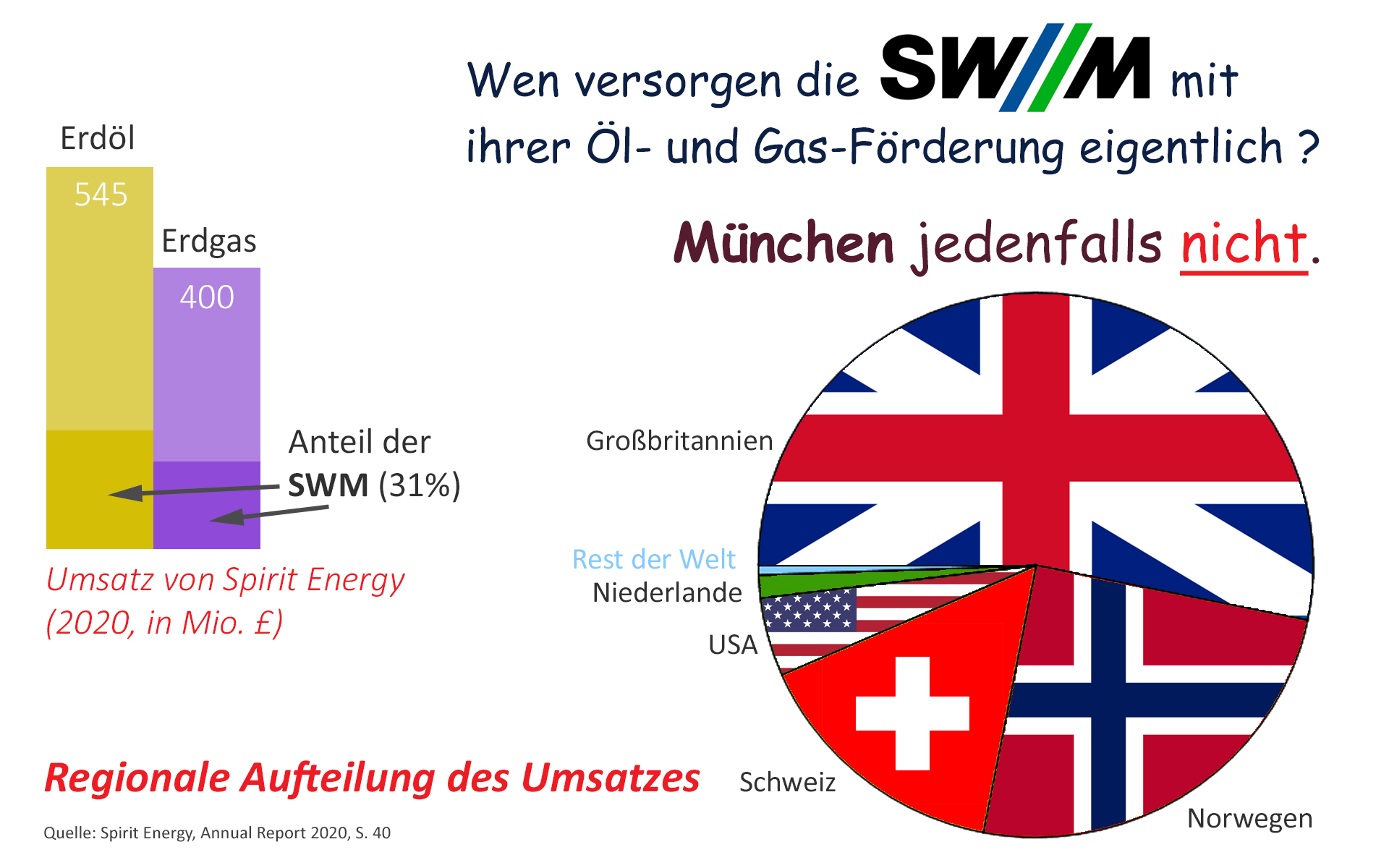 Wen versorgen die SWM mit Gas?